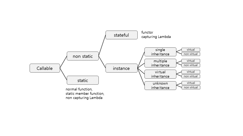 C++ 라이브러리 / Delegate